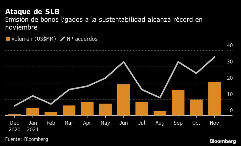 Alcanzaron un total sde US$20.600 millones el mes pasado, frente a los US$9.800 millones de octubre y los US$15.700 millones de septiembre. Alcanzaron un total sde US$20.600 millones el mes pasado, frente a los US$9.800 millones de octubre y los US$15.700 millones de septiembre.