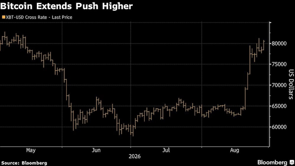 Bitcoin Extends Push Higher Bitcoin Extends Push Higher