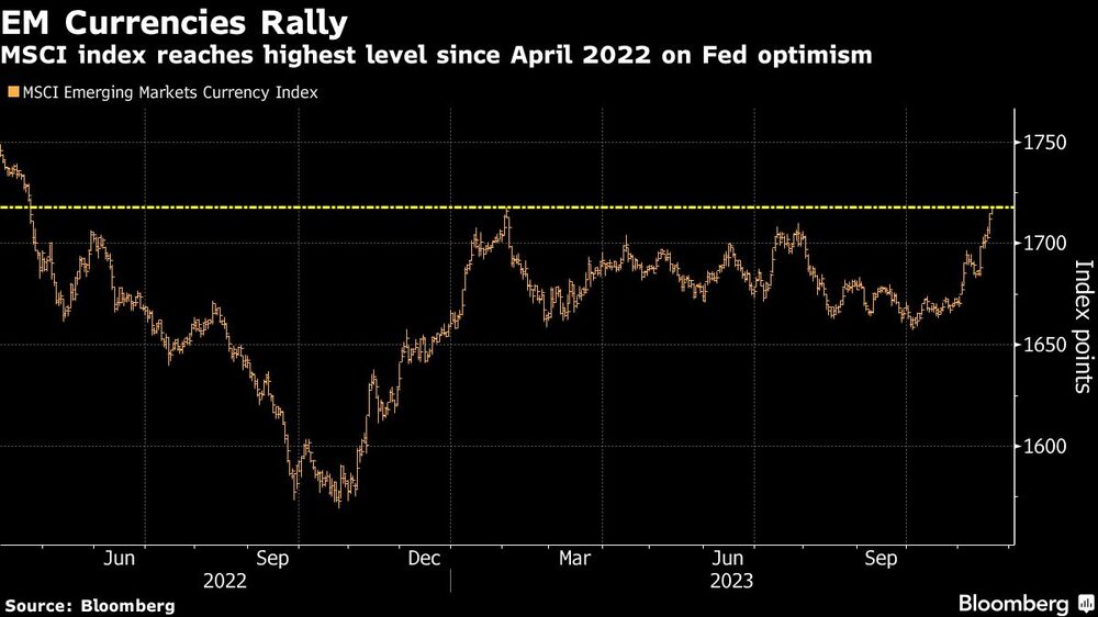 EM Currencies Rally | MSCI index reaches highest level since April 2022 on Fed optimism EM Currencies Rally | MSCI index reaches highest level since April 2022 on Fed optimism