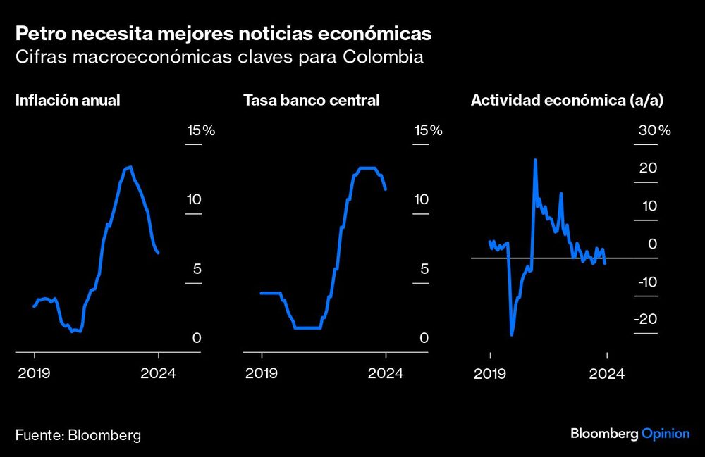 Gráfica de cifras macroeconómicas de Colombia Gráfica de cifras macroeconómicas de Colombia