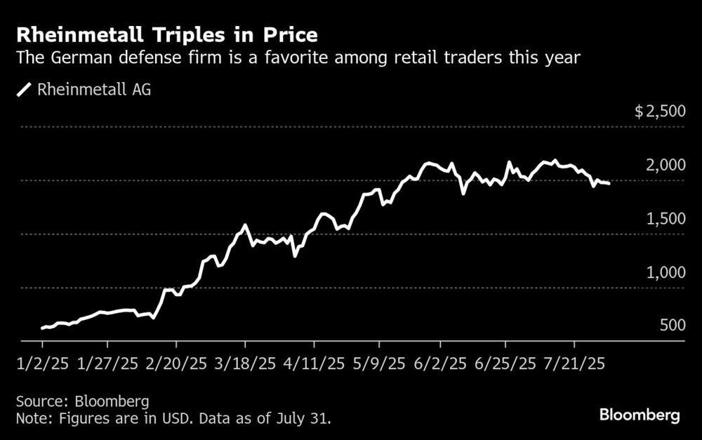 La firma de defensa alemana se ha convertido en una favorita entre los inversionistas minoristas este año. La firma de defensa alemana se ha convertido en una favorita entre los inversionistas minoristas este año.