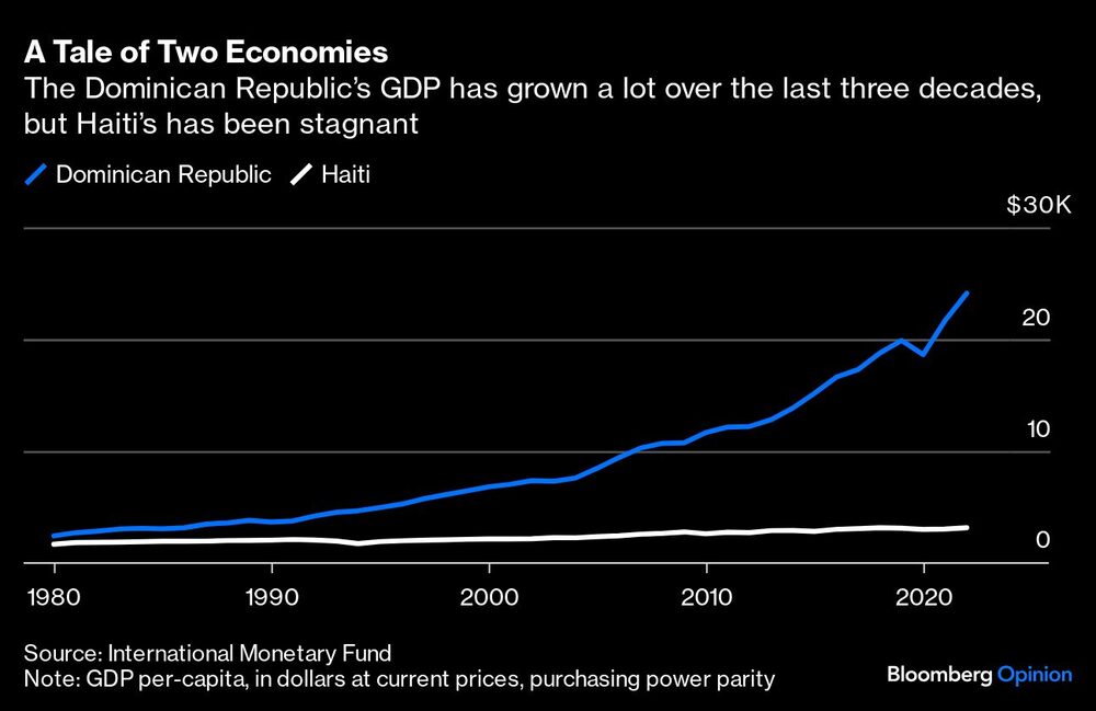 Gráfico del PIB de RD y Haití Gráfico del PIB de RD y Haití