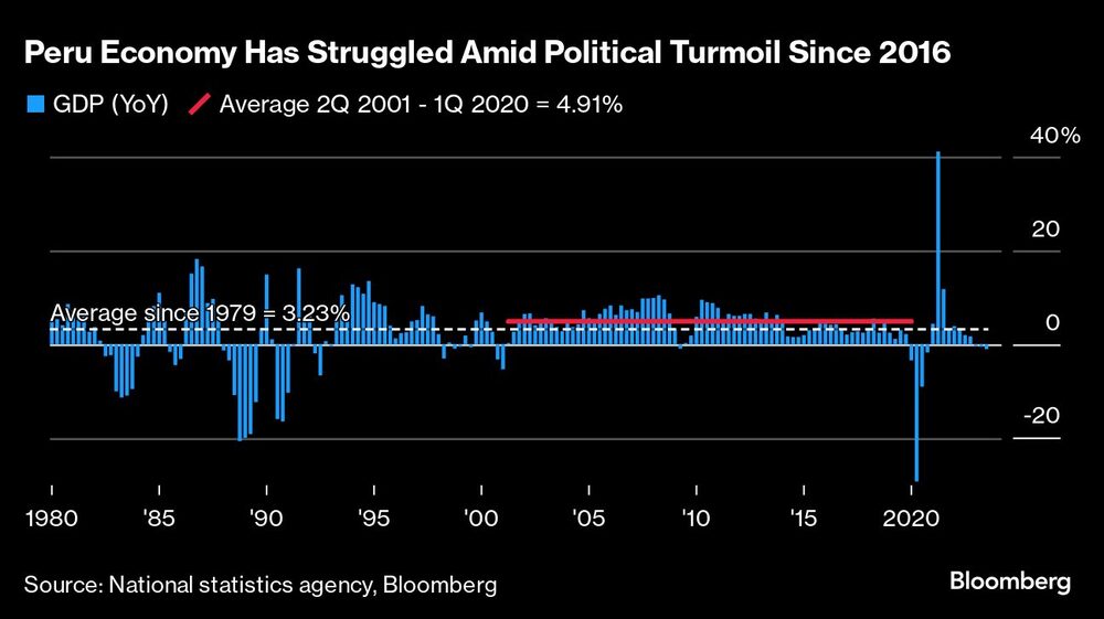 Peru Economy Has Struggled Amid Political Turmoil Since 2016 | Peru Economy Has Struggled Amid Political Turmoil Since 2016 |