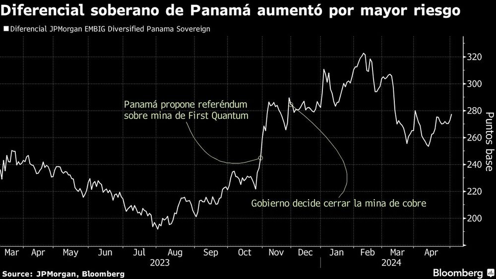Diferencial soberano de Panamá aumentó por mayor riesgo Diferencial soberano de Panamá aumentó por mayor riesgo
