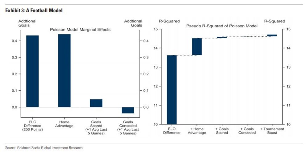 El modelo de probabilidad de Goldman utiliza datos sobre unos 6.000 partidos jugados desde 1980. El modelo de probabilidad de Goldman utiliza datos sobre unos 6.000 partidos jugados desde 1980.