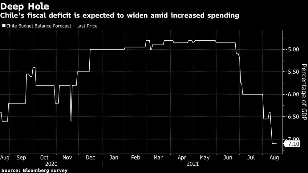 Se espera que el déficit fiscal de Chile se amplíe en medio de un mayor gasto Se espera que el déficit fiscal de Chile se amplíe en medio de un mayor gasto