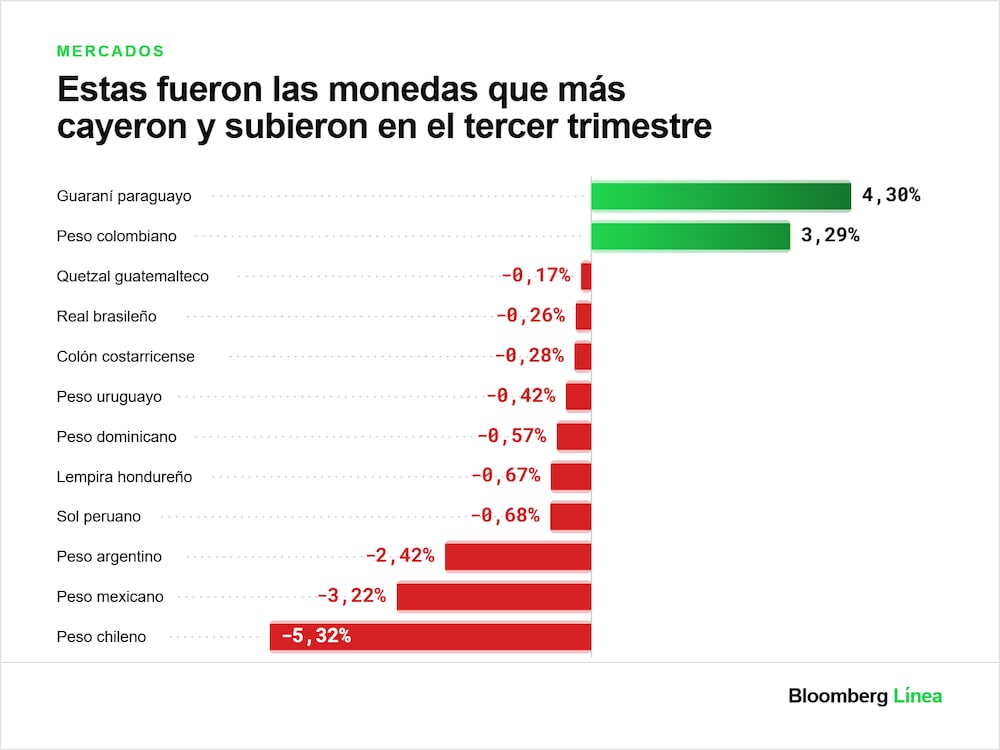 Las monedas que más subieron y cayeron en el tercer trimestre de 2026. Las monedas que más subieron y cayeron en el tercer trimestre de 2026.