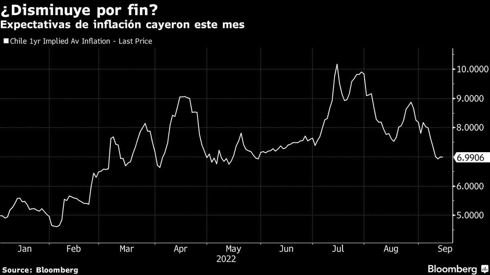 Expectativas de inflación cayeron este mes Expectativas de inflación cayeron este mes