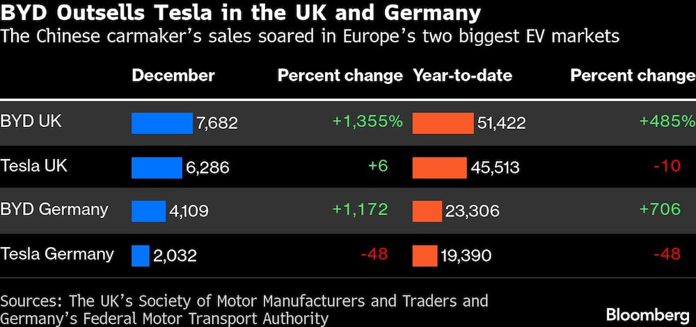 BYD Outsells Tesla in the UK and Germany | The Chinese carmakers sales soared in Europes two biggest EV markets BYD Outsells Tesla in the UK and Germany | The Chinese carmakers sales soared in Europes two biggest EV markets