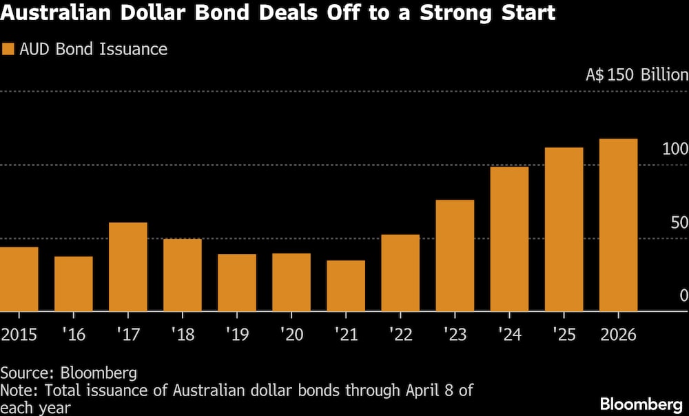 Las operaciones con bonos en dólares australianos han tenido un buen comienzo. Las operaciones con bonos en dólares australianos han tenido un buen comienzo.