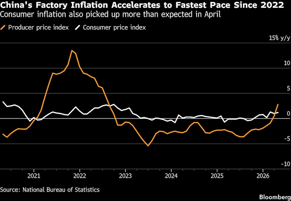 La inflación industrial de China se acelera hasta alcanzar su ritmo más alto desde 2022. La inflación industrial de China se acelera hasta alcanzar su ritmo más alto desde 2022.