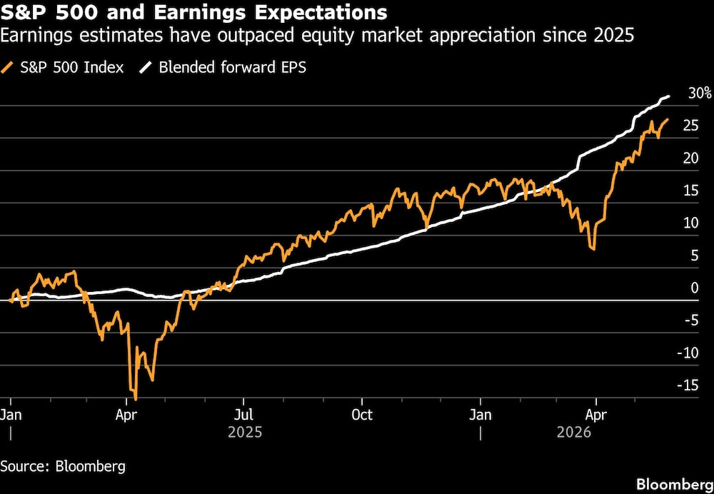 S&P 500 and Earnings Expectations | Earnings estimates have outpaced equity market appreciation since 2025 S&P 500 and Earnings Expectations | Earnings estimates have outpaced equity market appreciation since 2025