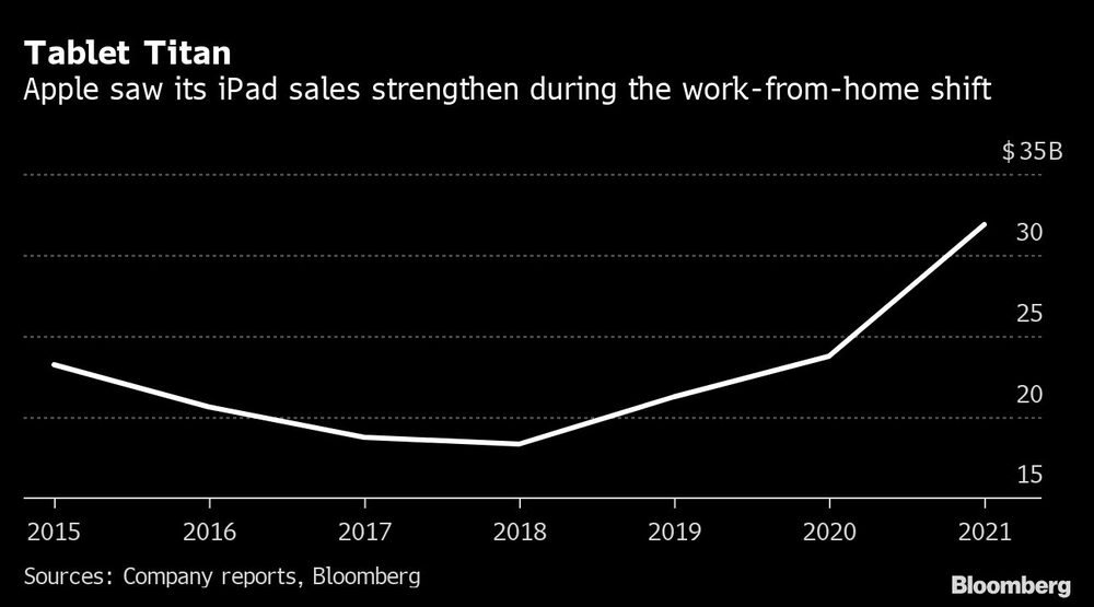 Apple vio cómo sus ventas de iPad se fortalecían durante el turno de trabajo desde casa Apple vio cómo sus ventas de iPad se fortalecían durante el turno de trabajo desde casa
