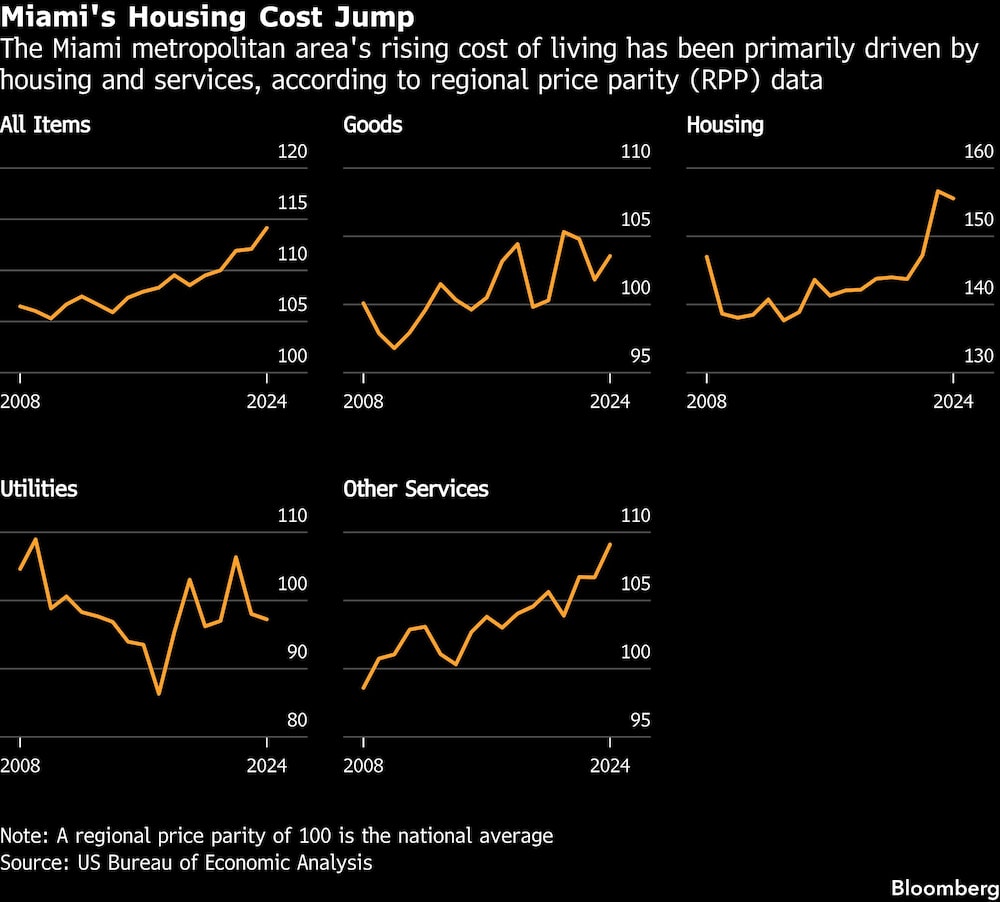 Miami's Housing Cost Jump | The Miami metropolitan area's rising cost of living has been primarily driven by housing and services, according to regional price parity (RPP) data Miami's Housing Cost Jump | The Miami metropolitan area's rising cost of living has been primarily driven by housing and services, according to regional price parity (RPP) data