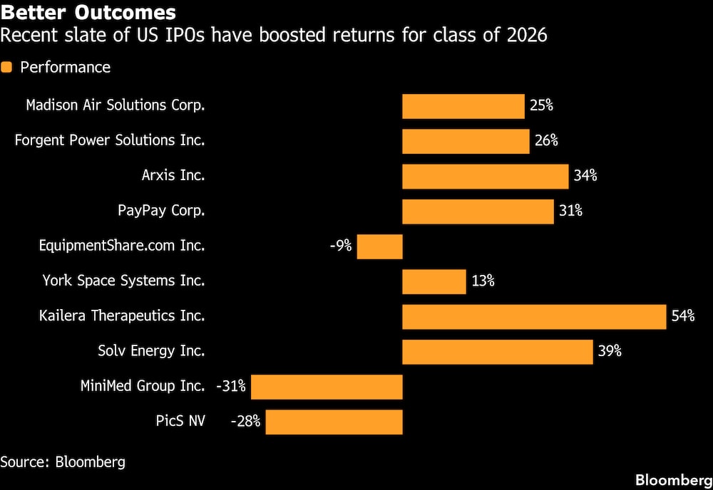 Las recientes salidas a bolsa en EE. UU. ofrecen rentabilidad para la promoción de 2026. Las recientes salidas a bolsa en EE. UU. ofrecen rentabilidad para la promoción de 2026.