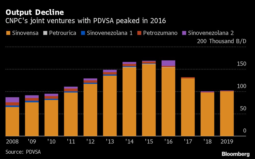 Las empresas mixtas de CNPC con PDVSA alcanzaron un punto máximo en 2016. Las empresas mixtas de CNPC con PDVSA alcanzaron un punto máximo en 2016.
