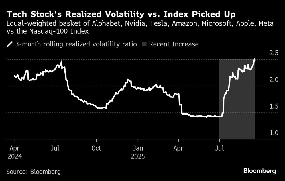 Tech Stock's Realized Volatility vs. Index Picked Up | Equal-weighted basket of Alphabet, Nvidia, Tesla, Amazon, Microsoft, Apple, Meta vs the Nasdaq-100 Index Tech Stock's Realized Volatility vs. Index Picked Up | Equal-weighted basket of Alphabet, Nvidia, Tesla, Amazon, Microsoft, Apple, Meta vs the Nasdaq-100 Index