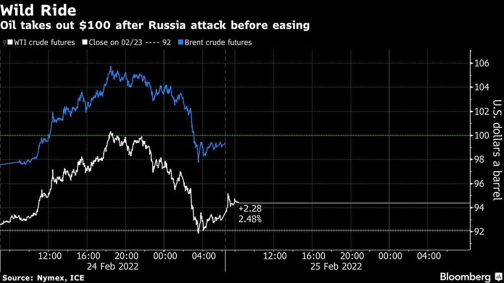 El petróleo llegó a US$100 tras el ataque de Rusia a Ucrania antes de ceder. El petróleo llegó a US$100 tras el ataque de Rusia a Ucrania antes de ceder.