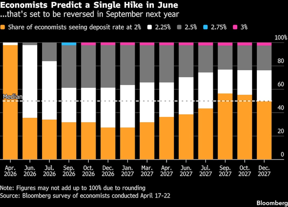 Los economistas prevén una única subida de tasas en junio. Los economistas prevén una única subida de tasas en junio.