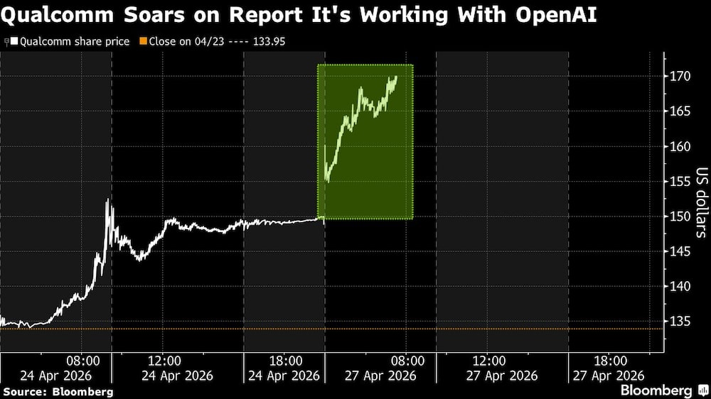 Qualcomm Soars on Report It's Working With OpenAI Qualcomm Soars on Report It's Working With OpenAI
