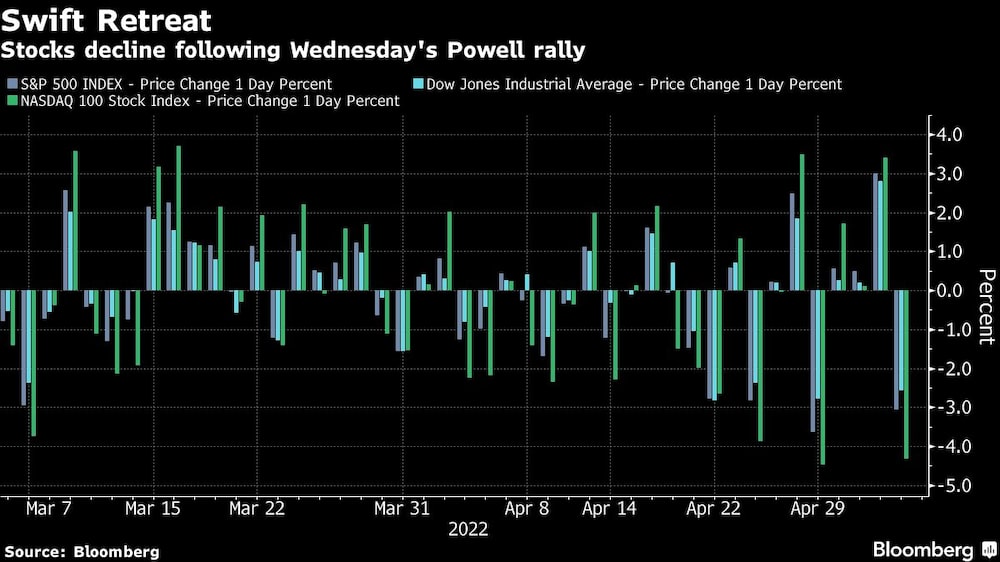 Rápido retroceso
Las acciones bajan tras el repunte del miércoles de Powell
*Variación de precios 1 día por ciento Rápido retroceso
Las acciones bajan tras el repunte del miércoles de Powell
*Variación de precios 1 día por ciento