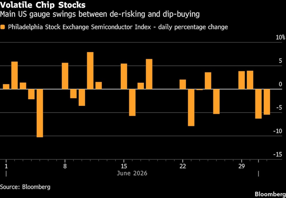 Volatile Chip Stocks | Main US gauge swings between de-risking and dip-buying Volatile Chip Stocks | Main US gauge swings between de-risking and dip-buying