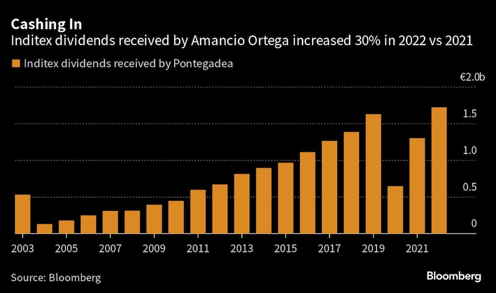 Los dividendos de Inditex percibidos por Amancio Ortega aumentaron un 30% en 2022 frente a 2021 Los dividendos de Inditex percibidos por Amancio Ortega aumentaron un 30% en 2022 frente a 2021