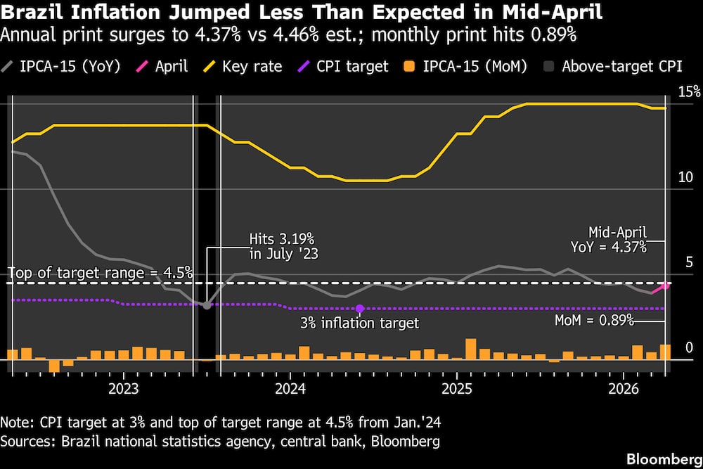 La cifra anual se dispara hasta el 4,37%, frente al 4,46% estimado; la cifra mensual se sitúa en el 0,89%. La cifra anual se dispara hasta el 4,37%, frente al 4,46% estimado; la cifra mensual se sitúa en el 0,89%.