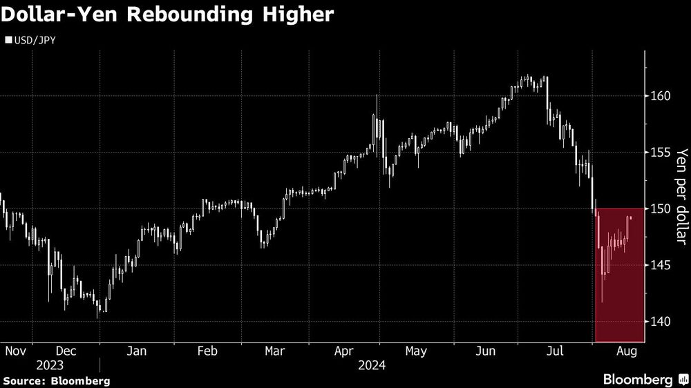 El dólar y el yen se recuperan El dólar y el yen se recuperan