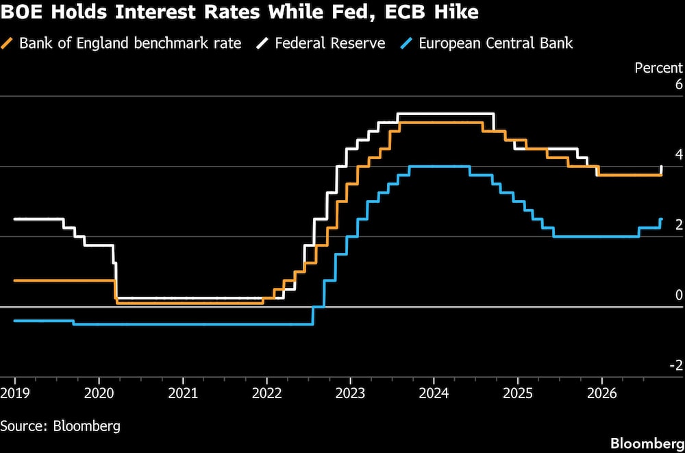 BOE Holds Interest Rates While Fed, ECB Hike BOE Holds Interest Rates While Fed, ECB Hike