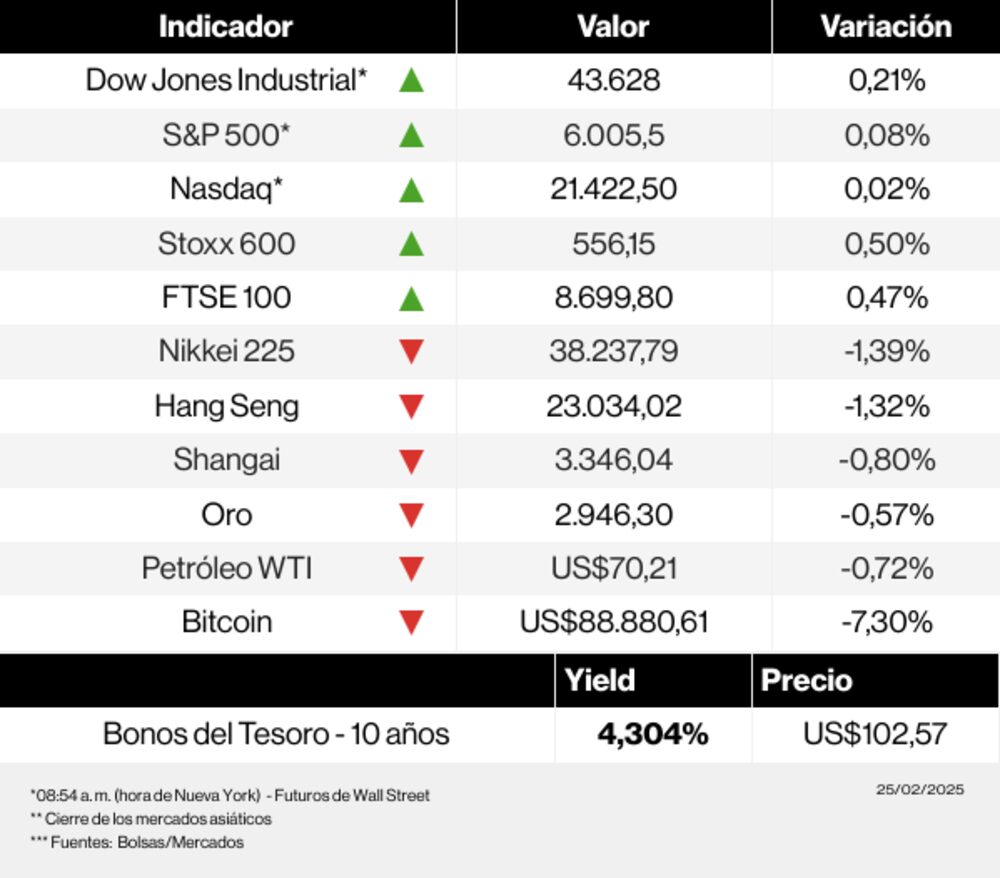 Mercados 25 de febrero de 2025 Mercados 25 de febrero de 2025