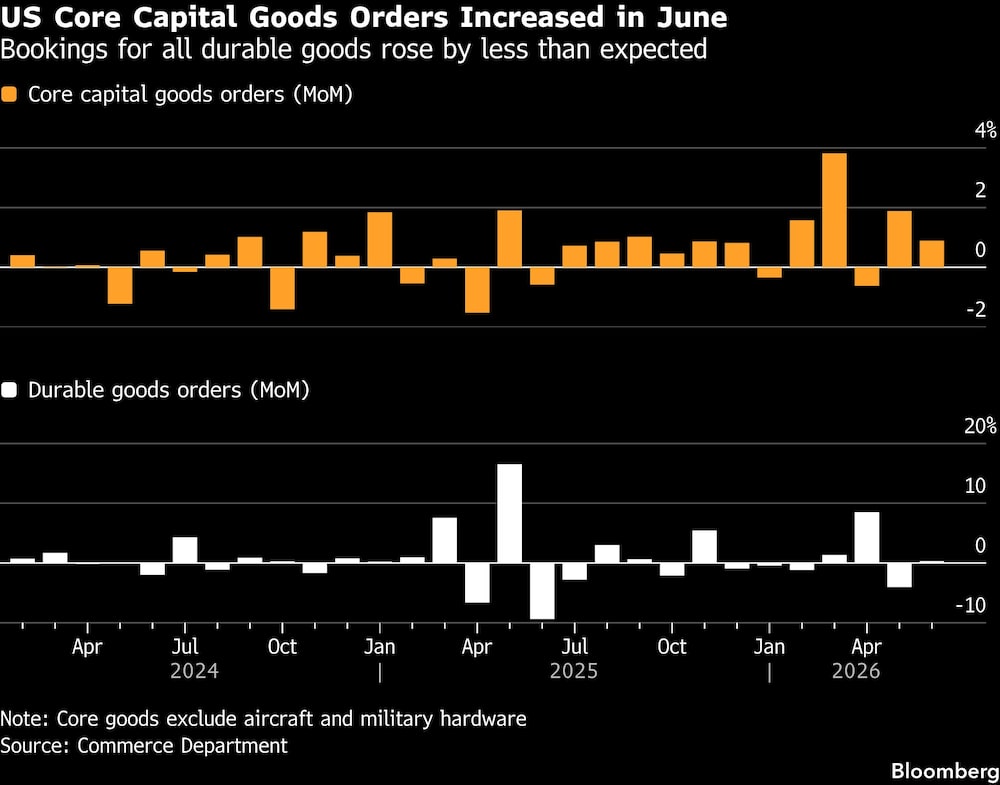 US Core Capital Goods Orders Increased in June | Bookings for all durable goods rose by less than expected US Core Capital Goods Orders Increased in June | Bookings for all durable goods rose by less than expected