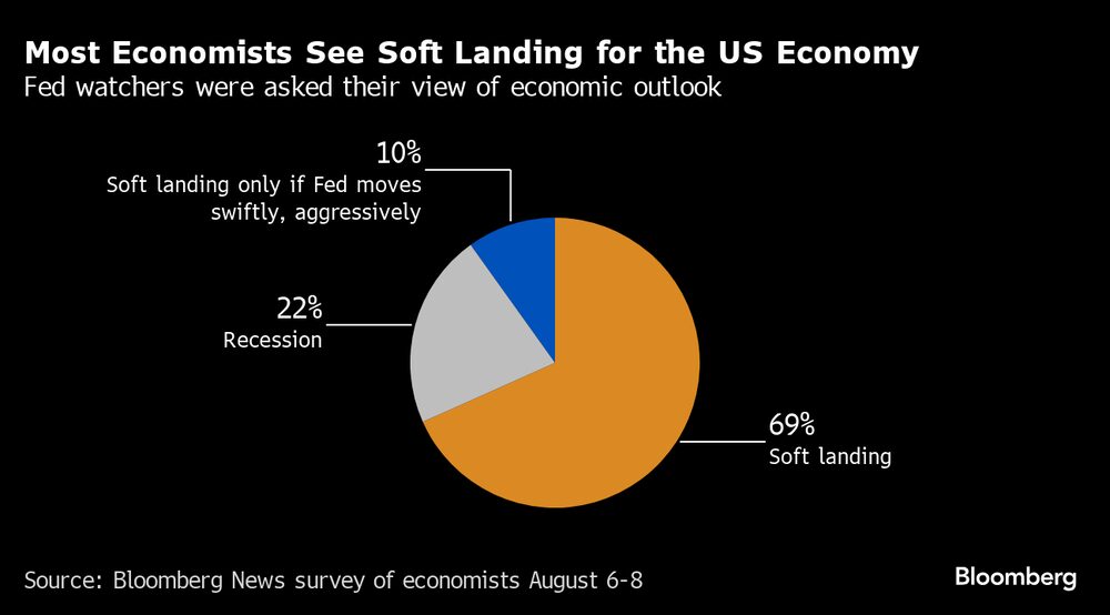 Fonte: Pesquisa da Bloomberg News com economistas Fonte: Pesquisa da Bloomberg News com economistas