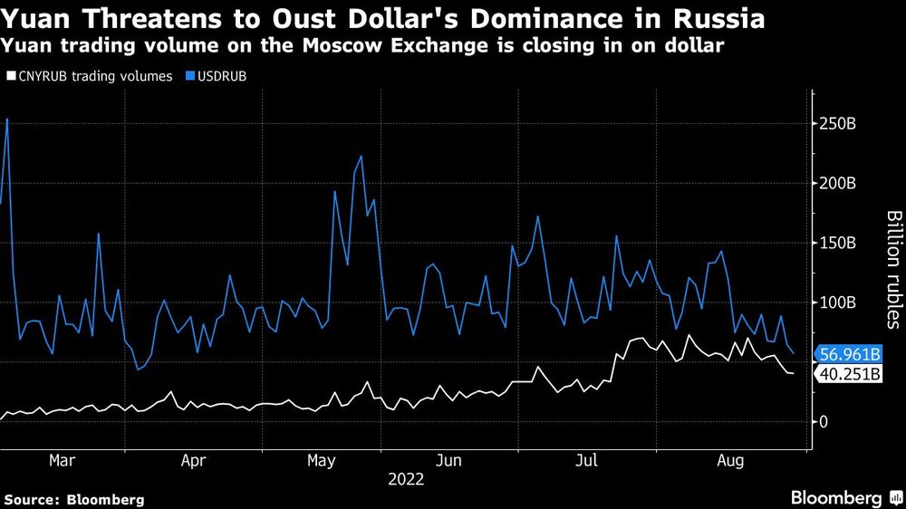 Yuan trading volume on the Moscow Exchange is closing in on dollar Yuan trading volume on the Moscow Exchange is closing in on dollar