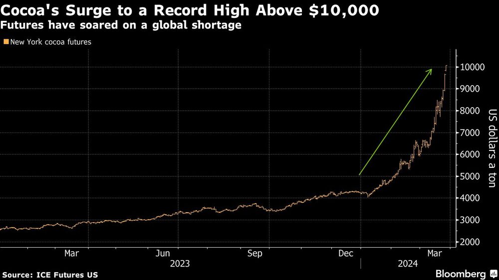 Cocoa's Surge to a Record High Above $10,000 | Futures have soared on a global shortage Cocoa's Surge to a Record High Above $10,000 | Futures have soared on a global shortage