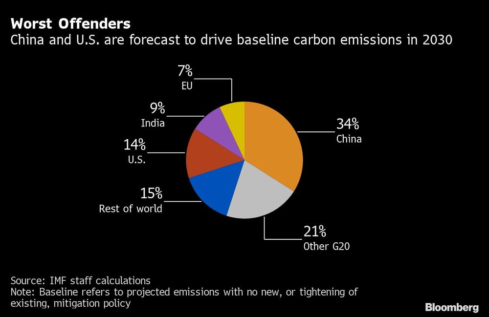 Mayores infractores de emisiones de carbono Mayores infractores de emisiones de carbono