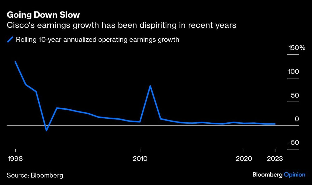 Gráfico de crecimiento de la ganancia operativa de 10 años de Cisco Gráfico de crecimiento de la ganancia operativa de 10 años de Cisco