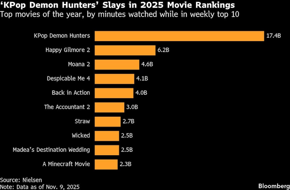 KPop Demon Hunters Slays in 2025 Movie Rankings | Top movies of the year, by minutes watched while in weekly top 10 KPop Demon Hunters Slays in 2025 Movie Rankings | Top movies of the year, by minutes watched while in weekly top 10
