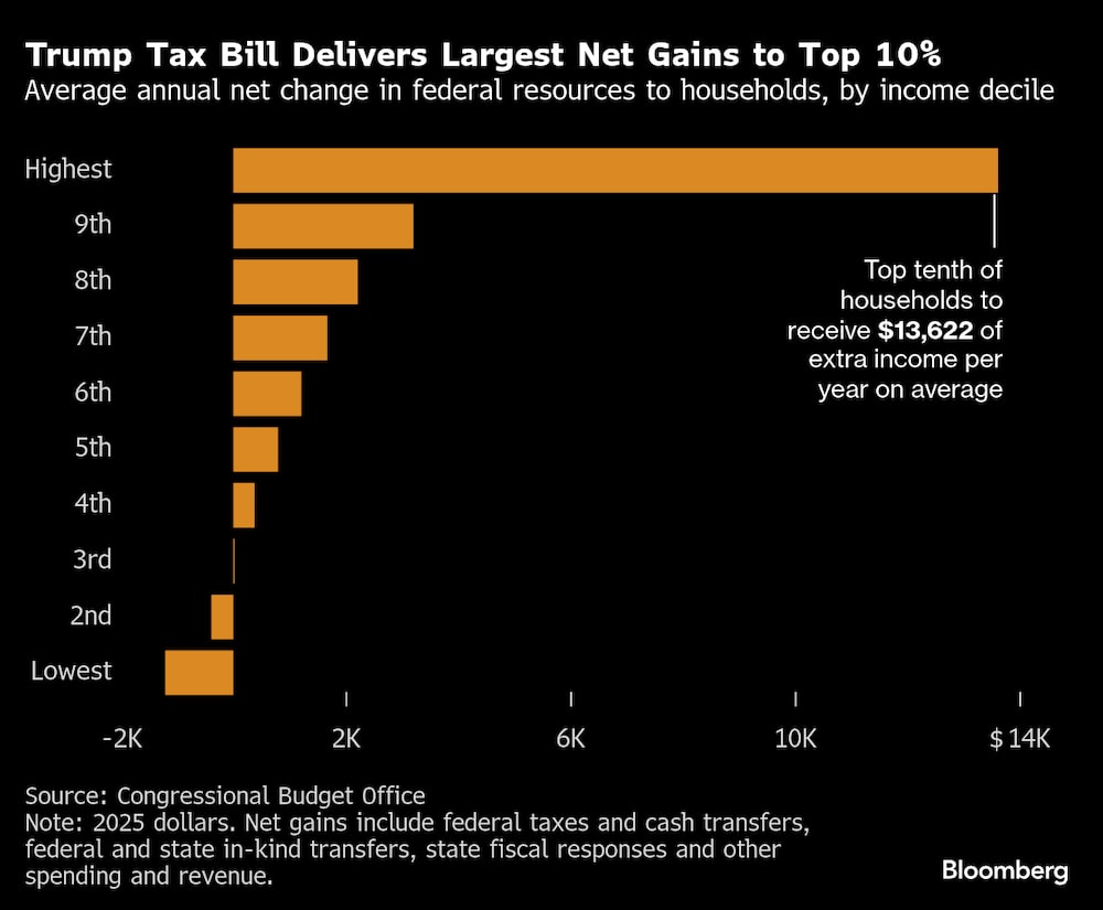 Cambio neto anual promedio en los recursos federales para los hogares, por decil de ingresos. Cambio neto anual promedio en los recursos federales para los hogares, por decil de ingresos.