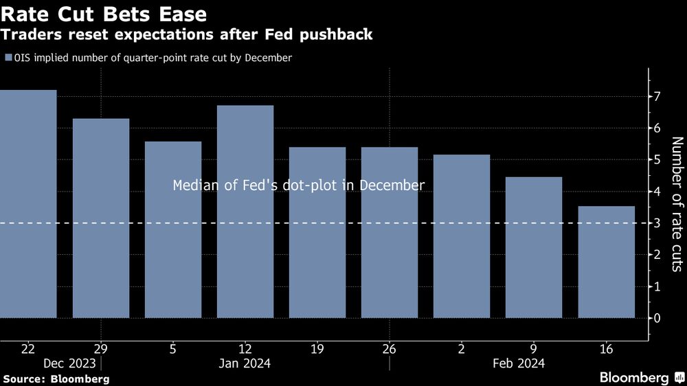 Traders revisam expectativas após afirmações de membros do Fed Traders revisam expectativas após afirmações de membros do Fed
