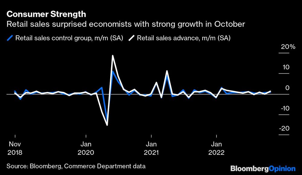 Las ventas minoristas sorprendieron a los economistas con un fuerte crecimiento en octubre Las ventas minoristas sorprendieron a los economistas con un fuerte crecimiento en octubre