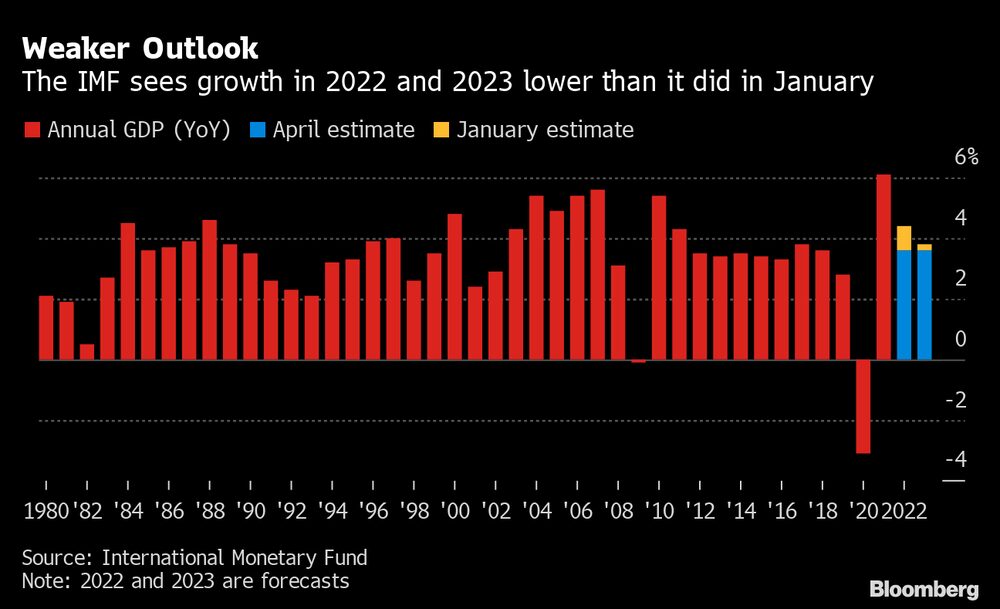 Cenário mais fraco: O FMI vê um crescimento menor em 2022 e 2023 do que via em janeiro Cenário mais fraco: O FMI vê um crescimento menor em 2022 e 2023 do que via em janeiro