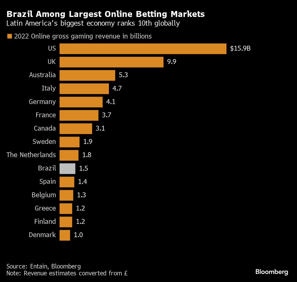 Maior economia da América Latina fica na 10ª posição no ranking mundial Maior economia da América Latina fica na 10ª posição no ranking mundial