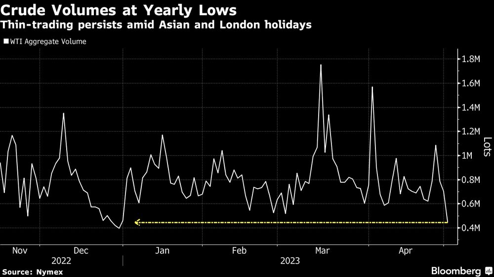 Volume baixo persiste com feriados na Ásia e em Londres Volume baixo persiste com feriados na Ásia e em Londres