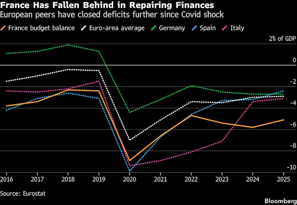 France Has Fallen Behind in Repairing Finances | European peers have closed deficits further since Covid shock France Has Fallen Behind in Repairing Finances | European peers have closed deficits further since Covid shock