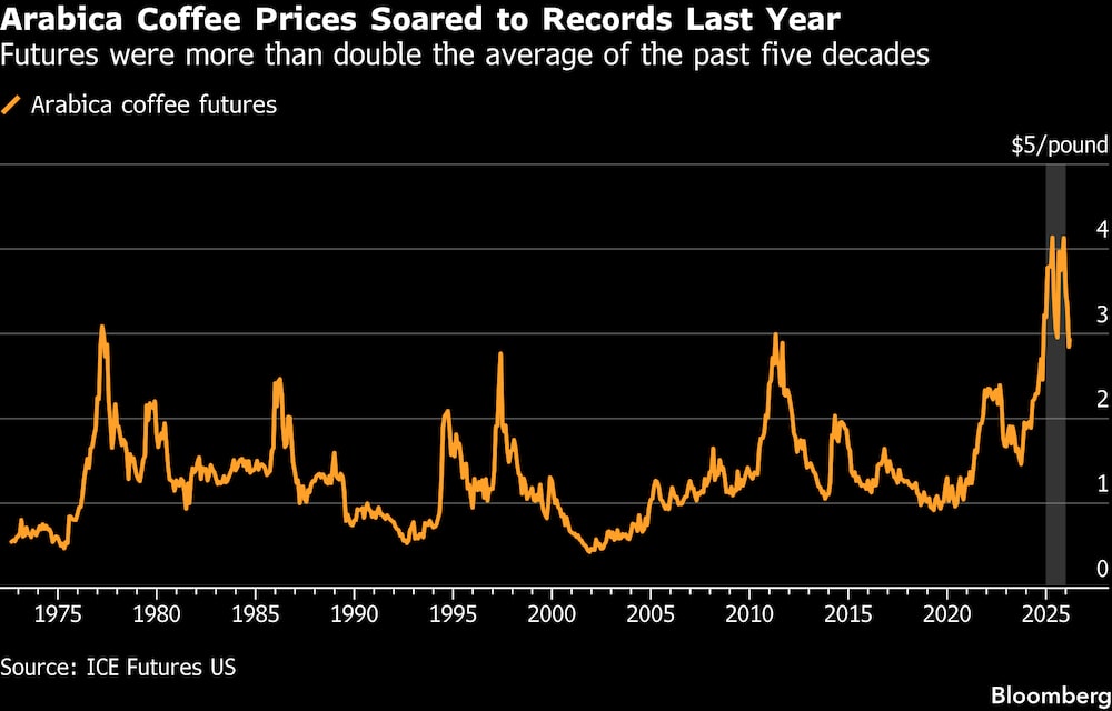 Futuros de café arábica (em US$/libra-peso) Futuros de café arábica (em US$/libra-peso)