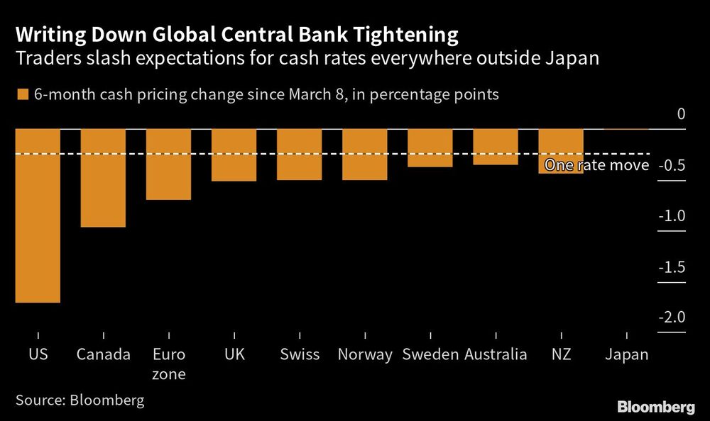 Los operadores recortan las expectativas de tipos de interés en todo el mundo, salvo en Japón Los operadores recortan las expectativas de tipos de interés en todo el mundo, salvo en Japón