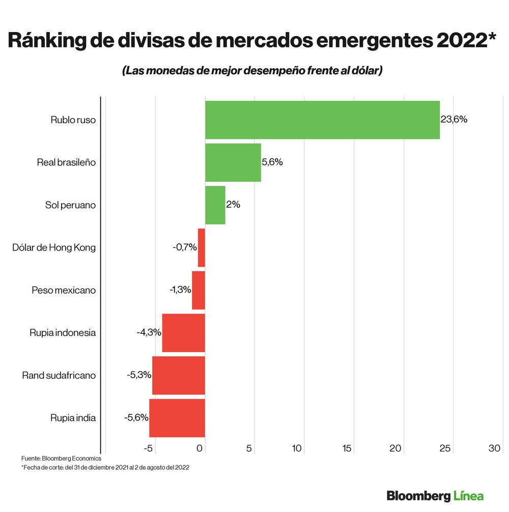 Dólar hoy: Ranking de divisas frente al dólar en lo que va de 2022. Dólar hoy: Ranking de divisas frente al dólar en lo que va de 2022.