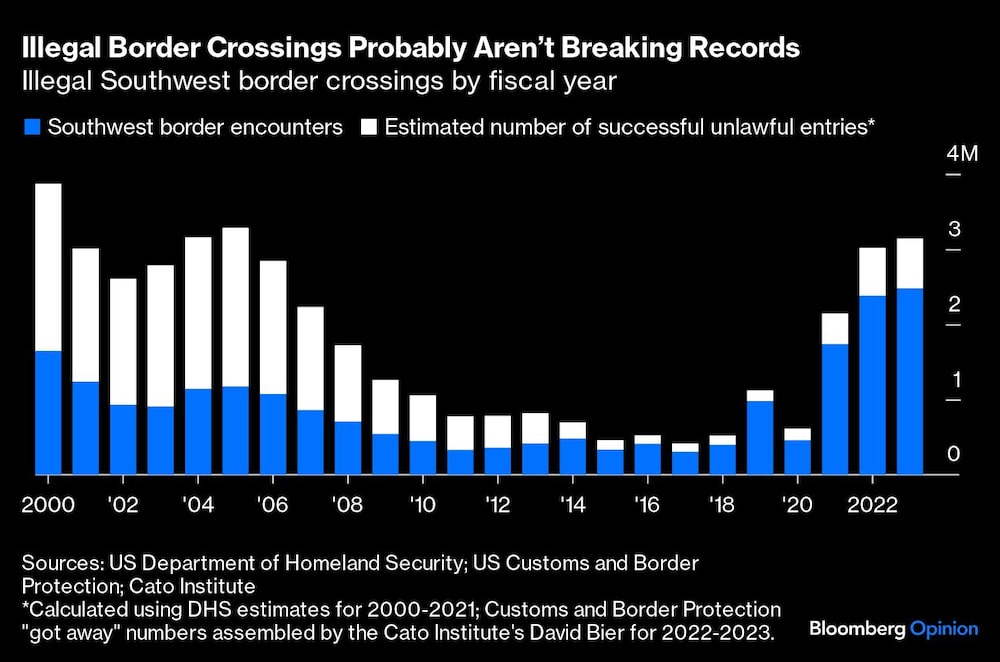 Gráfico de curce ilegales del 2000 al 2022 Gráfico de curce ilegales del 2000 al 2022