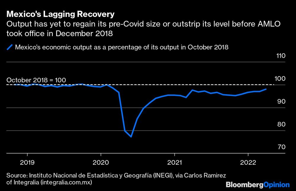 Mexico's Lagging Recovery | Output has yet to regain its pre-Covid size or outstrip its level before AMLO took office in December 2018 Mexico's Lagging Recovery | Output has yet to regain its pre-Covid size or outstrip its level before AMLO took office in December 2018